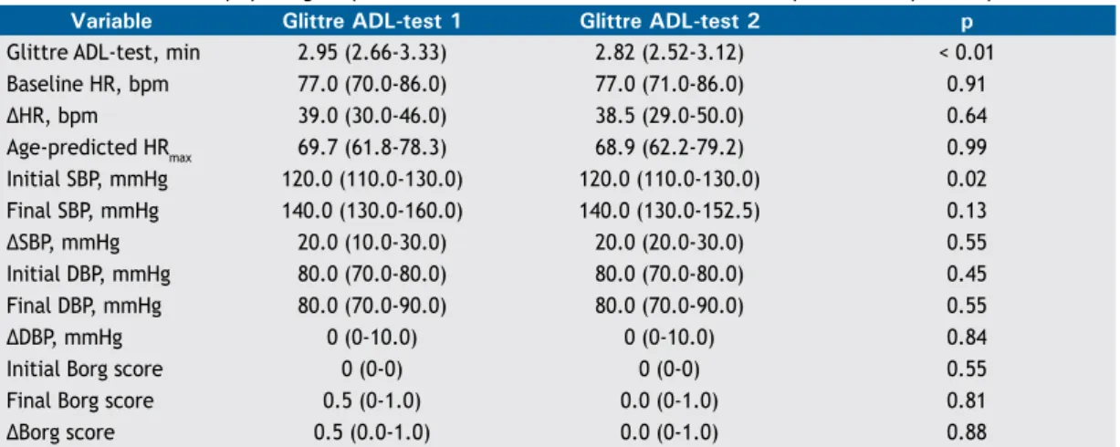 Table 2. Differences in physiological parameters between the two Glittre ADL-tests performed by healthy individuals
