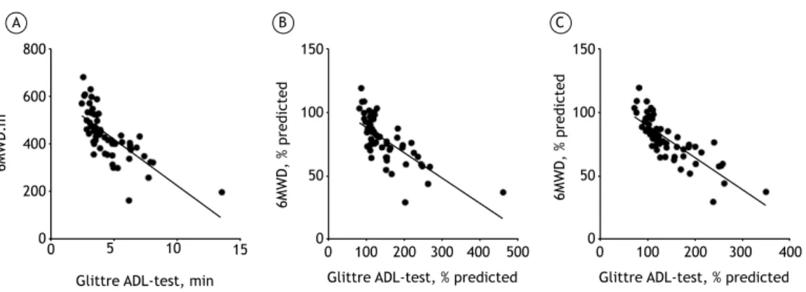 Figure 2. In A, correlation between the time to complete the Glittre ADL-test, in min, and the six-minute walk distance  (6MWD), in m (r = −0.81; p &lt; 0.01)