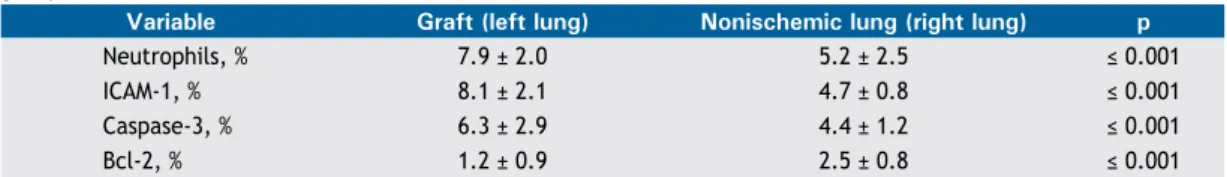 Figure 3. Caspase-3 activity (%) in the saline group (SAL)  and in the methylene blue (MB) group after 3-h cold ischemic  time, transplantation, and 2-h reperfusion in nonischemic  lungs after unilateral left lung transplantation