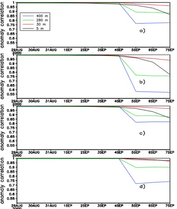 Fig. 11. Anomaly correlation (Eq. 2) of forecast and analysis for (a) the whole Mediterranean Sea; (b) the Algerian Basin; (c) the Tyrrhenian Basin; (d) the Ionian Sea