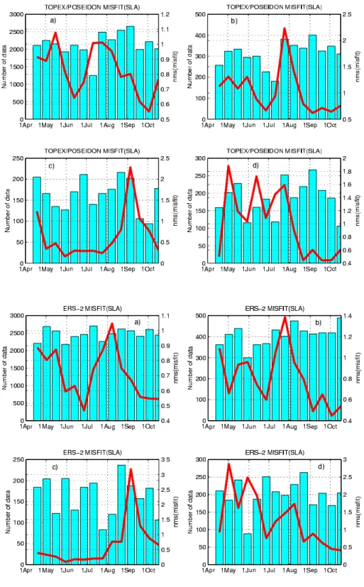 Fig. 12. Normalized root mean square misfit of SLA (Eq. 3) computed for Topex – Poseidon data for (a) whole basin; (b) Algerian Basin; (c)  Tyrrhe-nian Sea; (d) IoTyrrhe-nian Sea