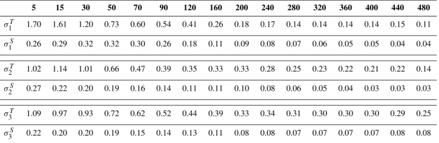 Table 2. The variance of temperature ( ◦ C) and salinity (psu) at different depths for the 480 m surface layer in three different areas of the Mediterranean Sea: the Algerian Basin (σ 1 T , σ 1 S ); the Tyrrhenian Sea (σ 2 T , σ 2 S ); the Ionian Sea (σ 3 