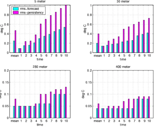 Fig. 10. Average root mean square tem- tem-perature forecast (blue bars) and  persis-tence (red bars) errors at (a) 5 m; (b) 30 m; (c) 280 m and (d) 400 m