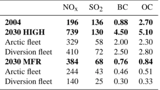 Table 1a. Ship emissions north of 60 ◦ N in 2004 and 2030 (Kton yr −1 ) from Corbett et al