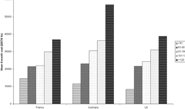 Figure 2. Total costs by symptom severity based on PPS scale (PSP patients).
