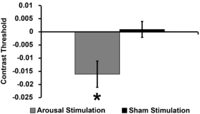 Figure 6. Frequency plots for baseline contrast thresholds by group.