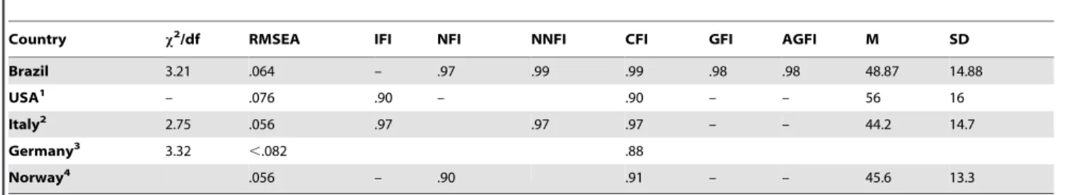 Table 2. Factor loadings e T-values from the present and factor loadings from previous psychometric evaluations.