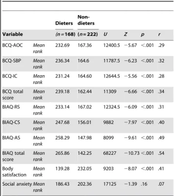 Table 4. Group differences: dieters vs. non-dieters.