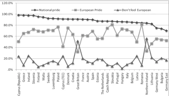 Figure 5: National and European prides
