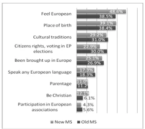 Figure 8: The elements of European identity