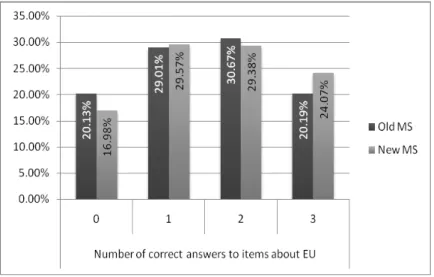 Figure 2: Objective knowledge about EU
