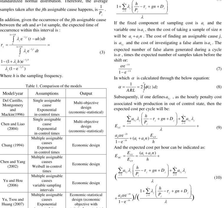 Table 1. Comparison of the models  Output Assumptions Model/year  Multi-objective  design  (economic-statistical) Single assignable cause Exponential  in-control times Del Castillo, Montgomery and Mackin(1996)  Multi-objective  design  (economic-statistica