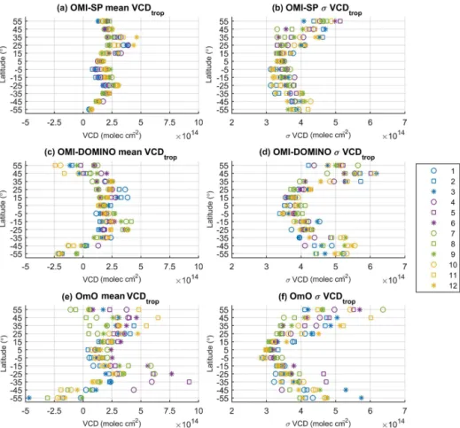 Figure 12. Mean and standard deviation of VCDs in the Pacific (150–180 ◦ W), calculated monthly (legend) in 10 ◦ latitude bins