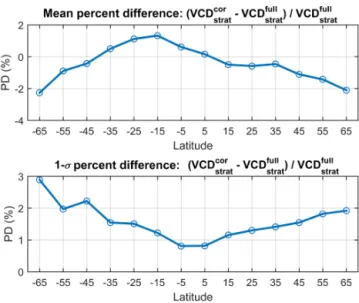 Figure 2. Difference between OSIRIS minimum measurement al- al-titude and the tropopause alal-titude