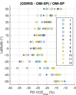 Table 1. Correction factors, γ , applied to the OMI SCDs as a func- func-tion of the OMI SCD