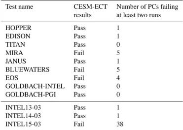 Table 3. CESM modifications with unknown outcomes.