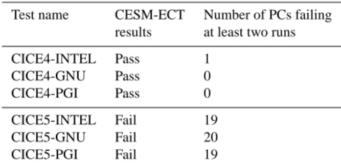Table 4. CESM development tag with two versions of the CICE component run with different compilers on Yellowstone.
