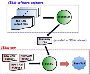 Figure 2. Graphic of CESM-ECT software tools (circles) and work- work-flow.