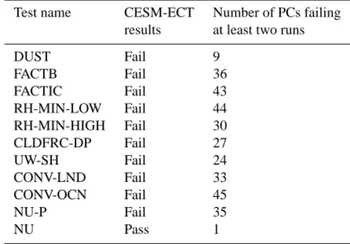 Table 1. CESM modifications expected to change the climate.