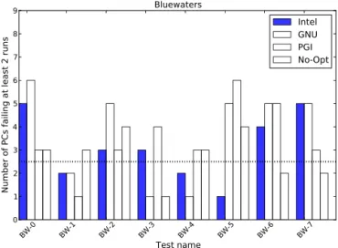 Figure 3. Additional CESM-ECT results on Bluewaters, comparing against four different ensemble distributions