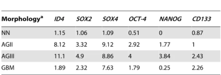 Table 2. Median of relative expression levels of the analyzed genes in astrocytomas, according to morphology.