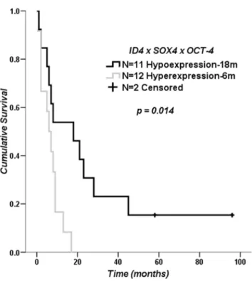 Figure 6. Survival curve of GBM patients. Twenty-five GBM cases out of 86 GBM cases presented concomitant high or low ID4, SOX4 and OCT-4 relative expresssion levels (12 GBM cases presenting high expressions and 13 low expressions for the three genes)
