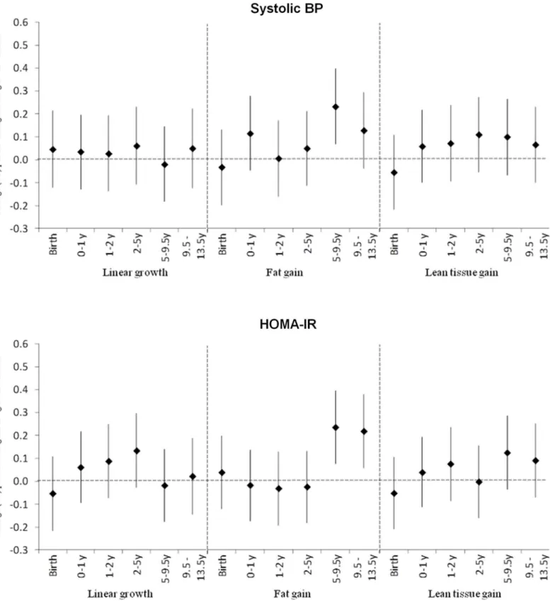 Fig 3. Associations of Conditional Linear Growth and Fat and Lean Tissue Gain with Systolic Blood Pressure (BP) and HOMA-IR