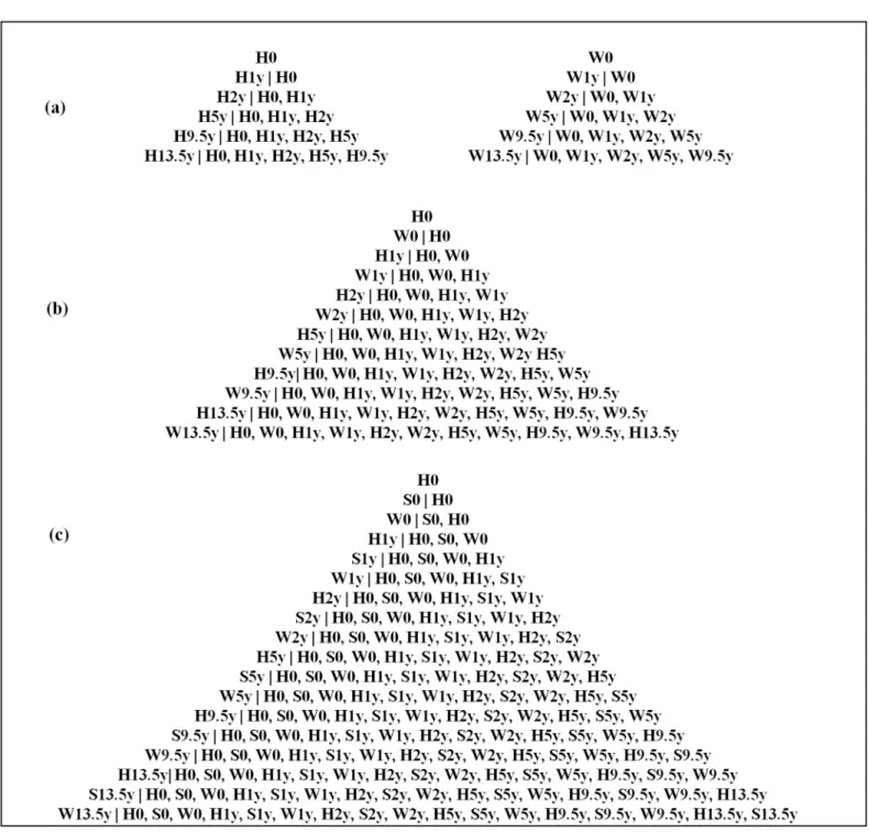 Fig 1. Schematic Diagram to Show the Commonly Used and Extended Methods of Deriving Conditional Growth Variables