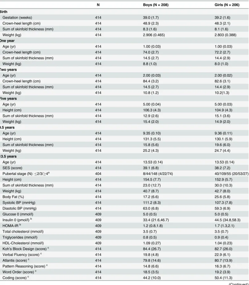 Table 1. Characteristics of the Children at Birth, and at 1, 2, 5, 9.5 and 13.5 Years of Age.