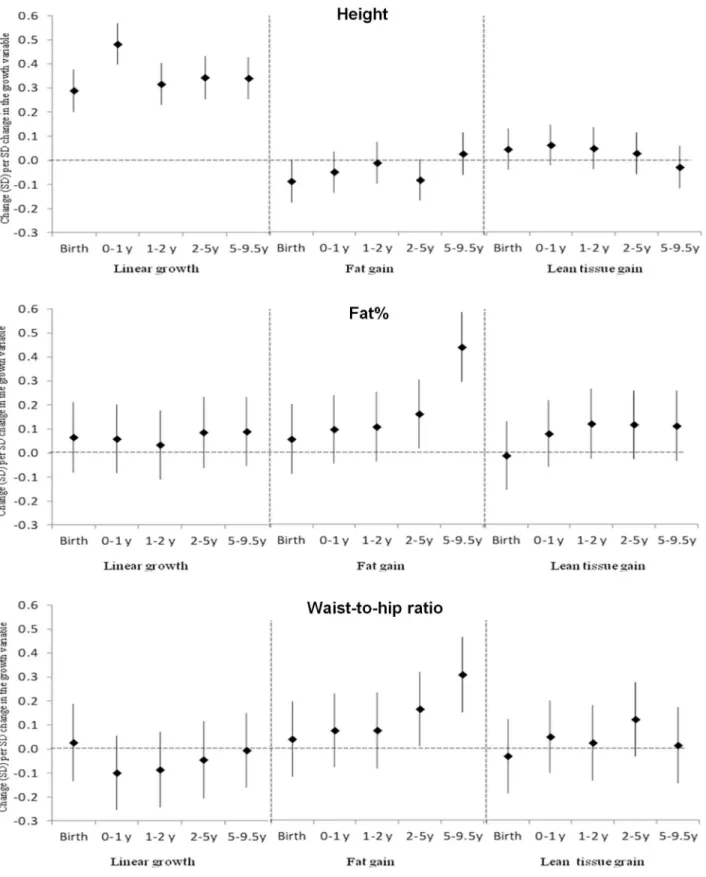 Fig 2. Associations of Linear Growth and Fat and Lean Tissue Gain with Height, Fat% and Waist-to-Hip Ratio at 13.5 Years