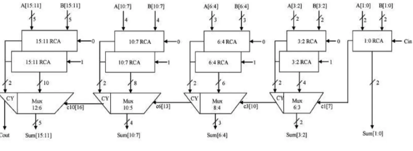 Fig 3 16-b Regular SQRT CSLA 