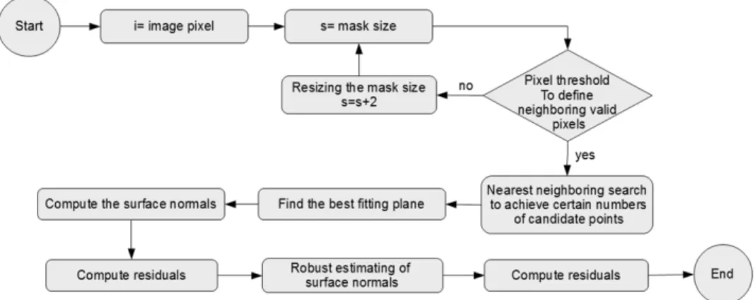 Figure 1.  Flowchart of robust surface normal estimation 