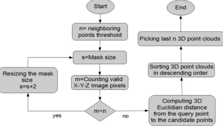 Figure 2.  Flowchart of nearest neighboring search algorithm  3.4. Robust Plane Fitting  