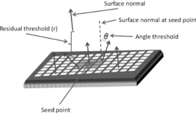 Figure 3.  Representation of surface normals and segmentation parameters in object space