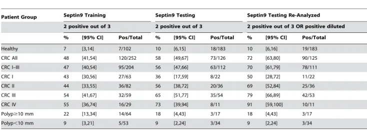 Figure 3. Correlation between standard and diluted SEPT9 measurement in testing set. X-axis – concentration of SEPT9 in standard test set samples (mean of three standard replicates) Y-axis – concentration of SEPT9 in 1:10 diluted test set samples (single r