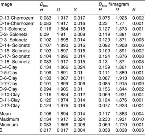 Table 1. Hurst exponent (H), fractal dimension (D) and standard deviation (S) measured by box counting method for seventeen analyzed images of three soils and their respective firmagrams.