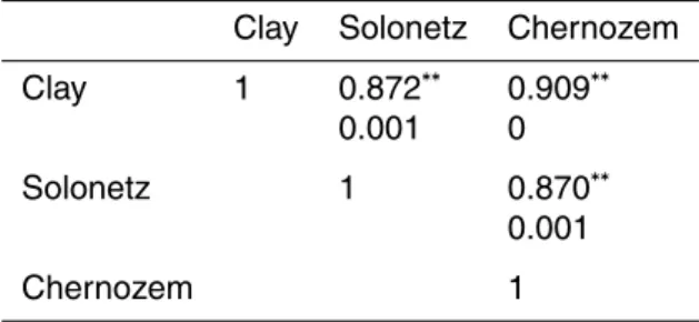 Table 3. Pearson’s r correlation matrix for the Hurst exponent of three studied soils.