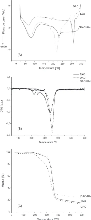 Figura 1. Termogramas de DSC (A), DTG (B) e TGA (C) para as amostras  TAC, DAC e DAC-Rho na forma de pó