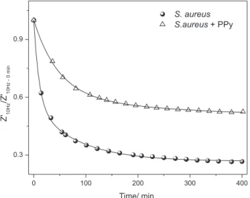 Figure 6. Kinetics of bacterial growth measured by EIS (comparison  of polypyrrole-free sample (S