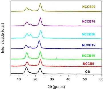 Tabela 4. Índice de cristalinidade CB pura e dos NCCB obtidos em diferentes  tempos de hidrólise ácida