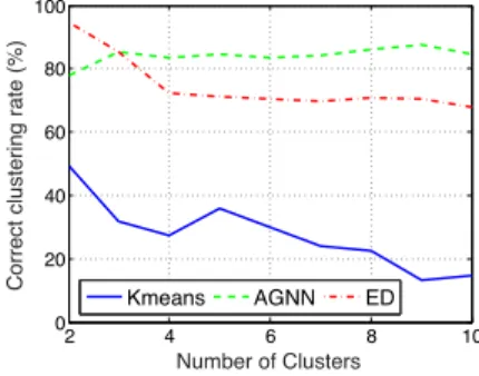 Figure 4.5 – Percentage of patches correctly included in the clusters