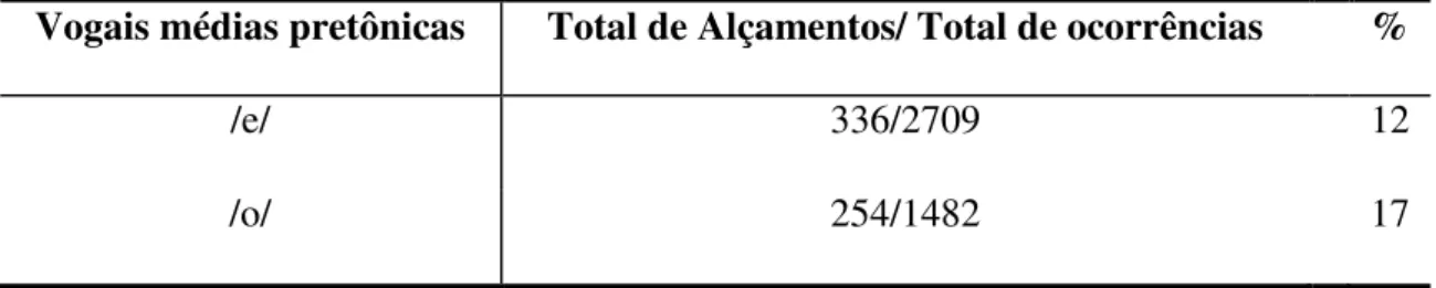 Tabela 1  –  Resultado total do alçamento das vogais médias pretônicas  no falar de Araguari (MG) 