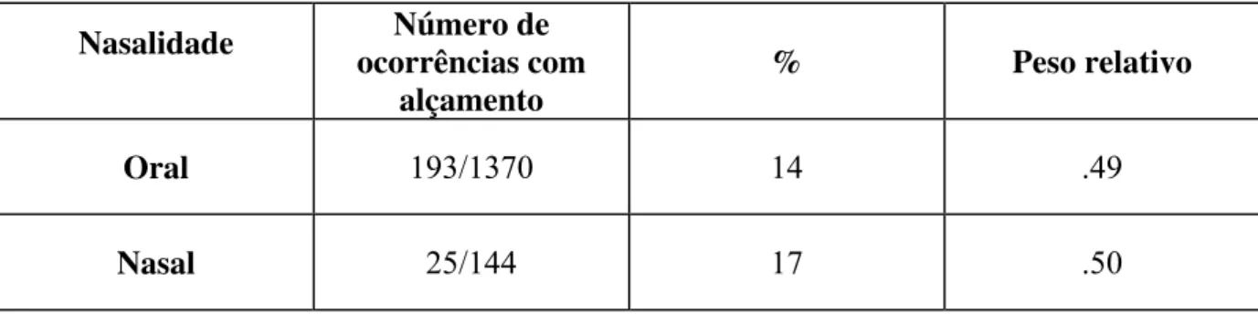 TABELA 15  Nasalidade 