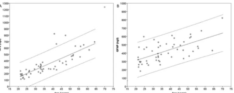 Fig 1. Levels of NFL and GFAP plotted against age. The levels of NFL (A) and GFAP (B) in CSF plotted against age