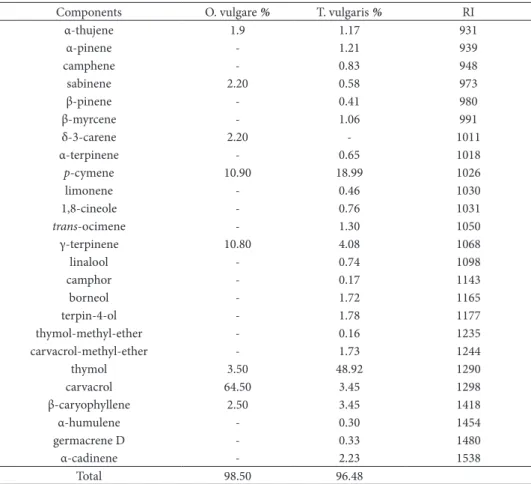 Table 1.  Chemical composition of essential oils