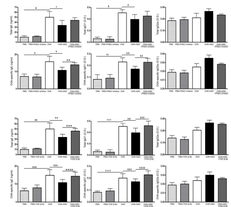 Fig 4. Effect of adipose-derived stem cells (ASCs) on serum levels of immunoglobulin. Systemic administration of ASCs resulted in a significant decrease in total and OVA-specific IgE in asthmatic mice