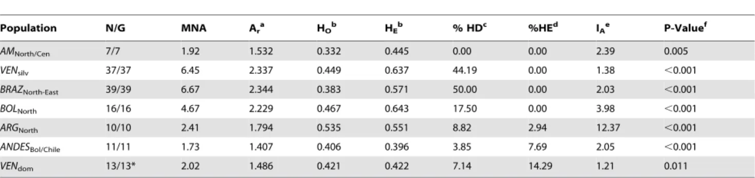Figure 1 shows a Neighbor-joining tree based on pair-wise D AS
