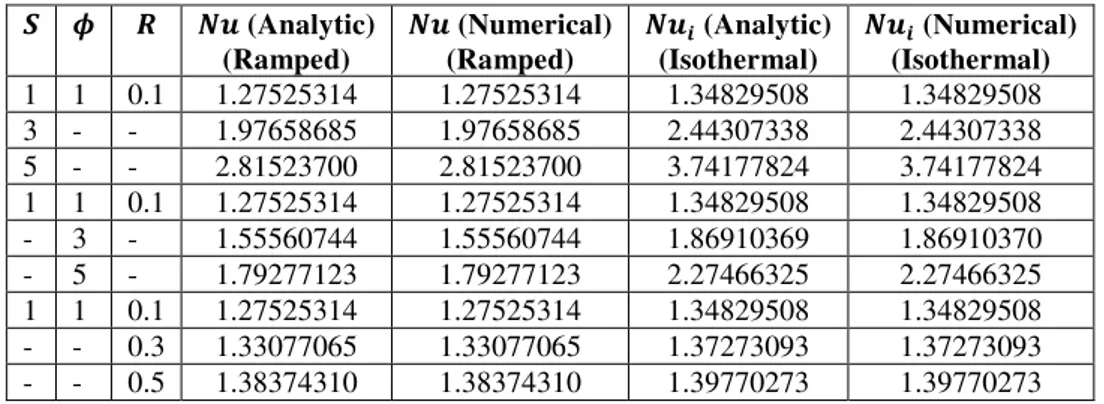 Table 2 Nusselt number when                             .              (Analytic)  (Ramped)     (Numerical) (Ramped)      (Analytic) (Isothermal)      (Numerical) (Isothermal)  1  1  0.1  1.27525314  1.27525314  1.34829508  1.34829508  3  -   -  1.97658685