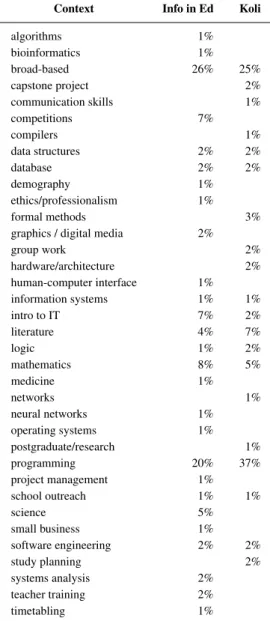 Table 1 Contexts of all papers