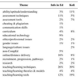 Table 2 shows the themes of the 121 Informatics in Education papers and the 130 Koli Calling papers.